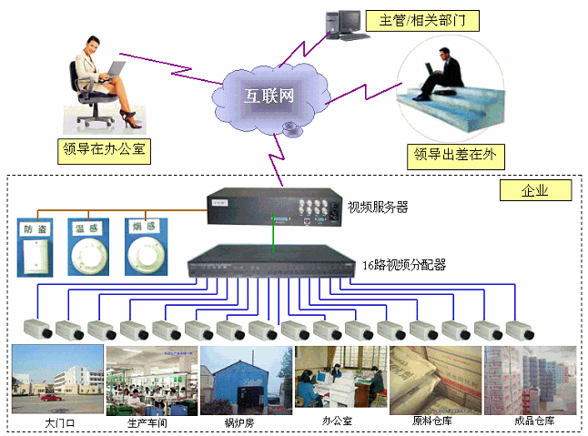 企业、工厂监控系统解决方案