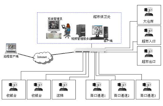 超市防盗报警方案