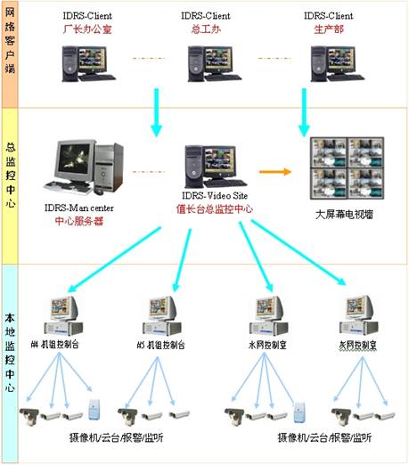 电厂监控系统方案